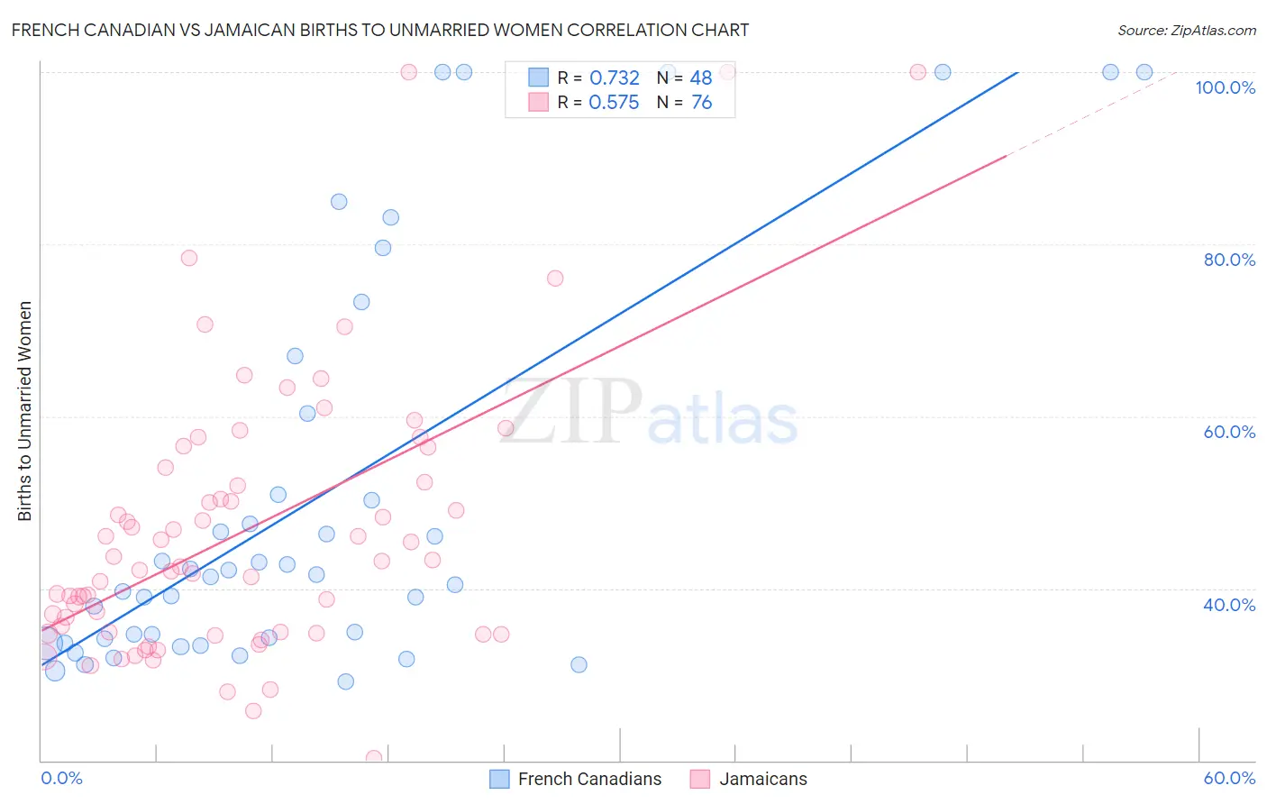 French Canadian vs Jamaican Births to Unmarried Women