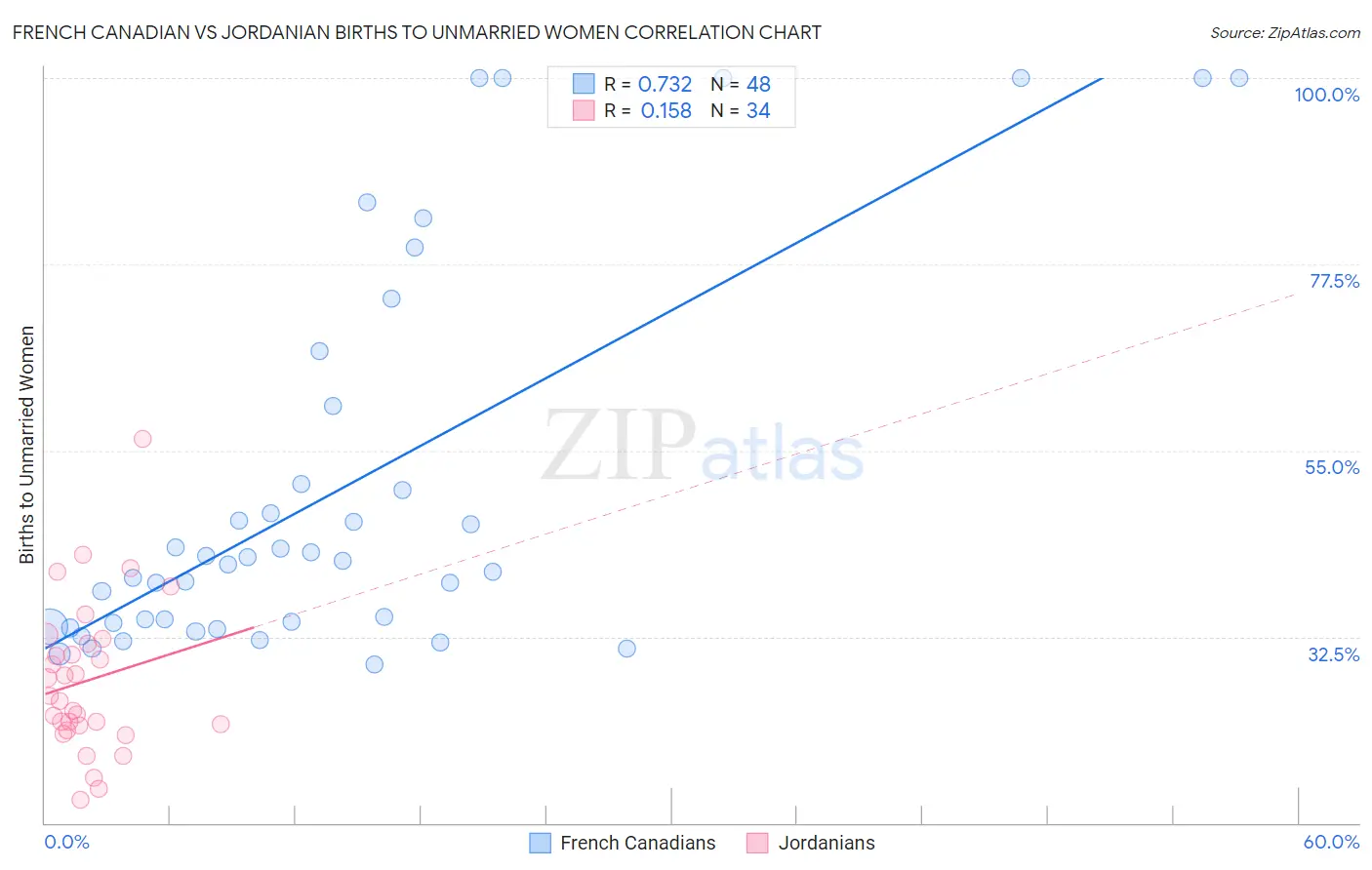 French Canadian vs Jordanian Births to Unmarried Women