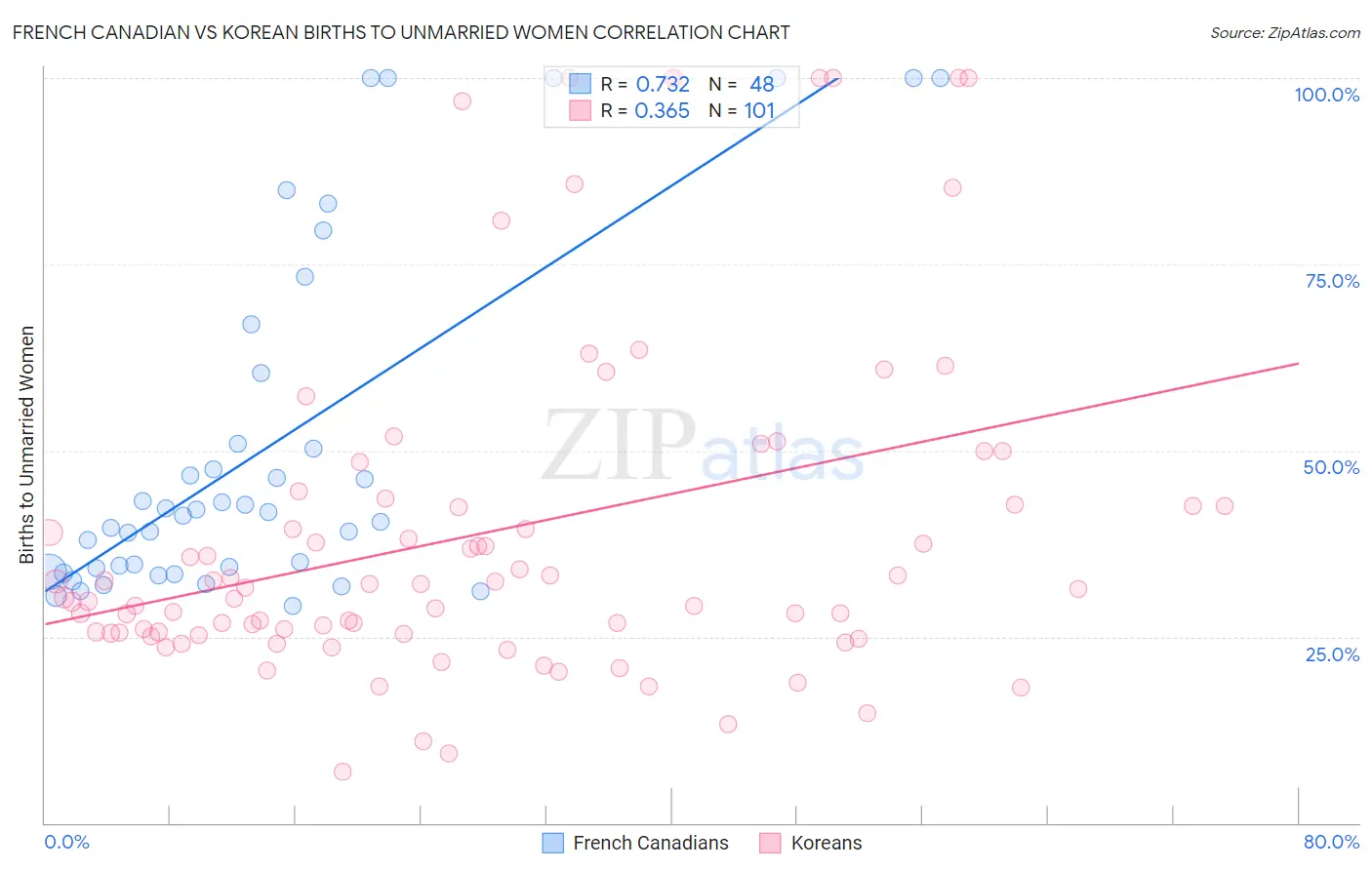 French Canadian vs Korean Births to Unmarried Women