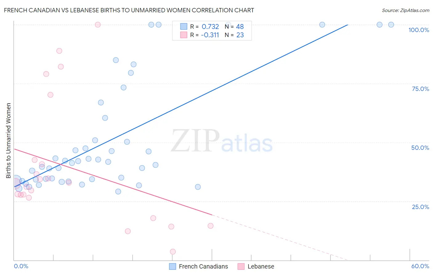 French Canadian vs Lebanese Births to Unmarried Women