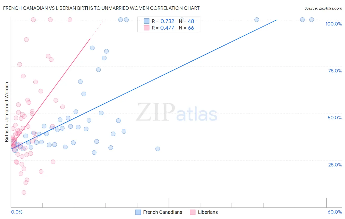 French Canadian vs Liberian Births to Unmarried Women