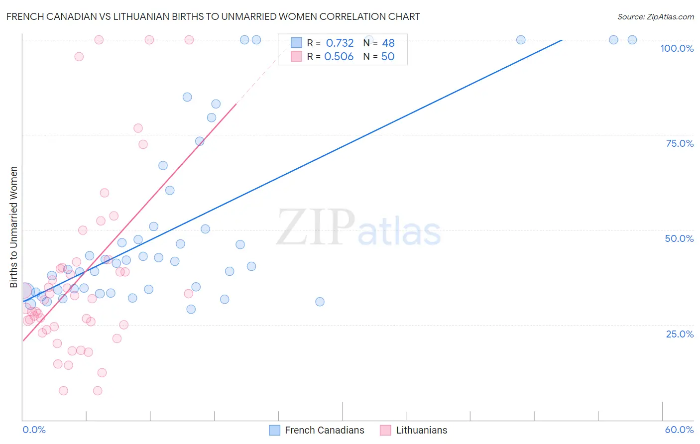 French Canadian vs Lithuanian Births to Unmarried Women