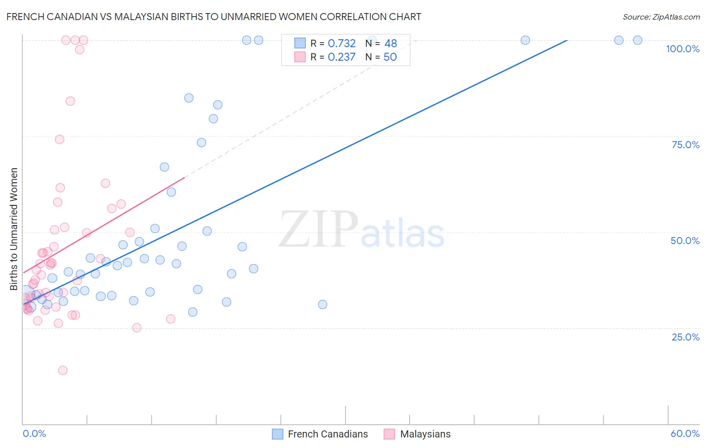 French Canadian vs Malaysian Births to Unmarried Women