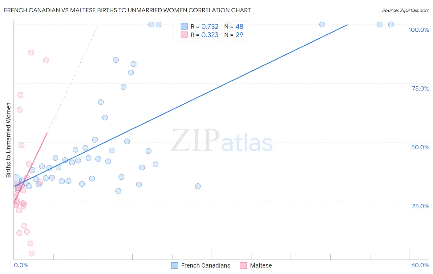 French Canadian vs Maltese Births to Unmarried Women
