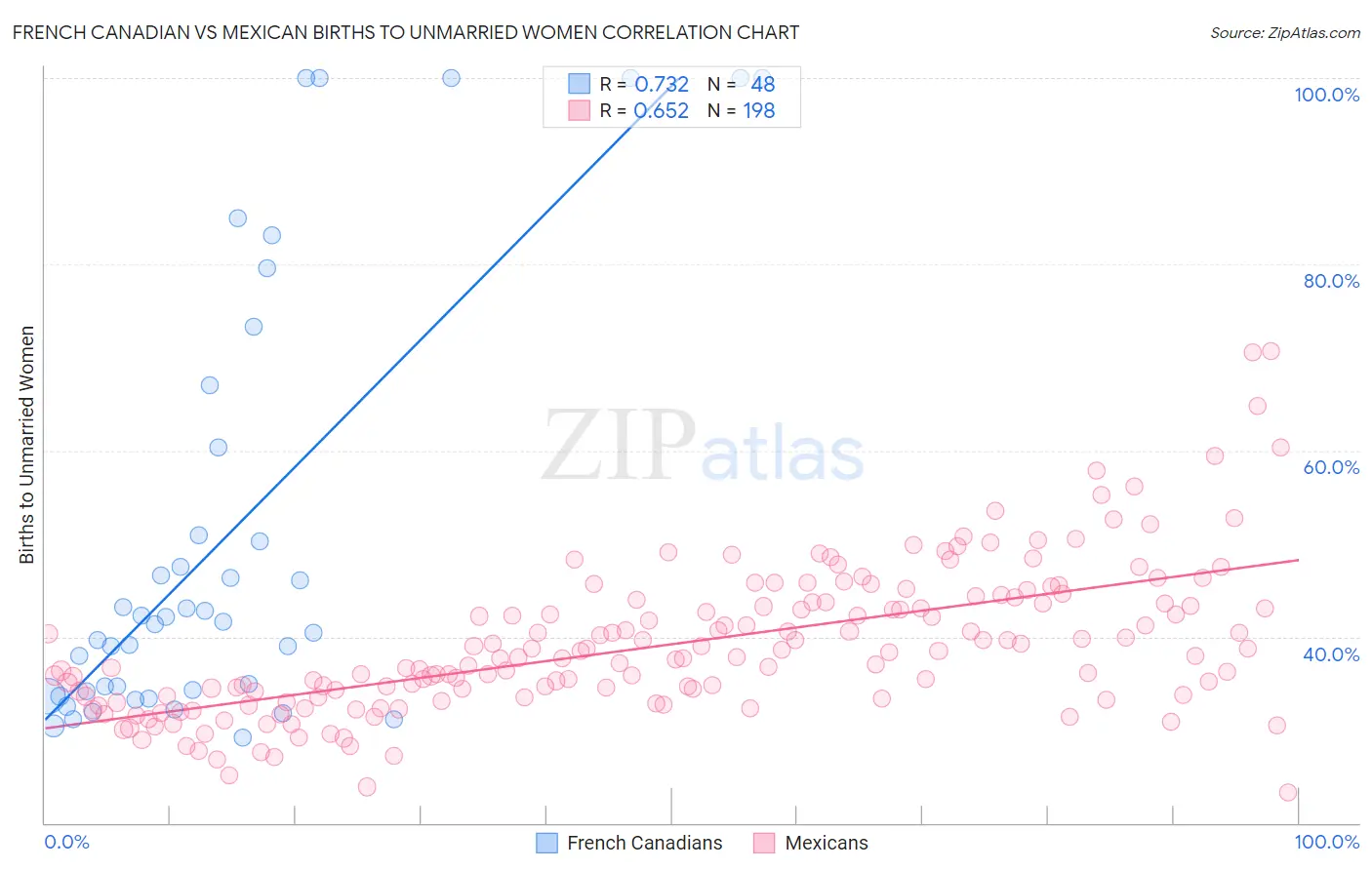 French Canadian vs Mexican Births to Unmarried Women