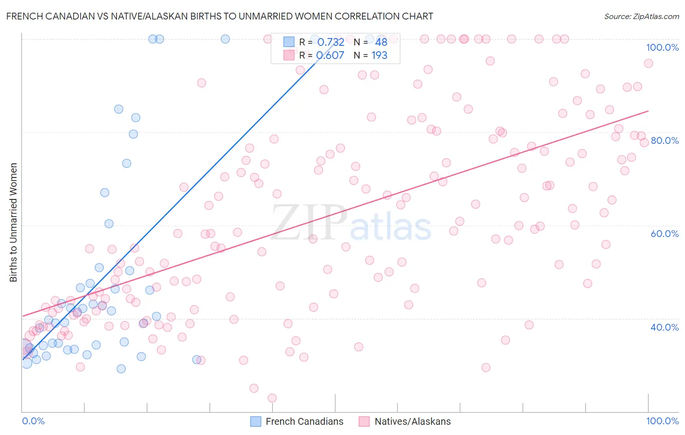 French Canadian vs Native/Alaskan Births to Unmarried Women