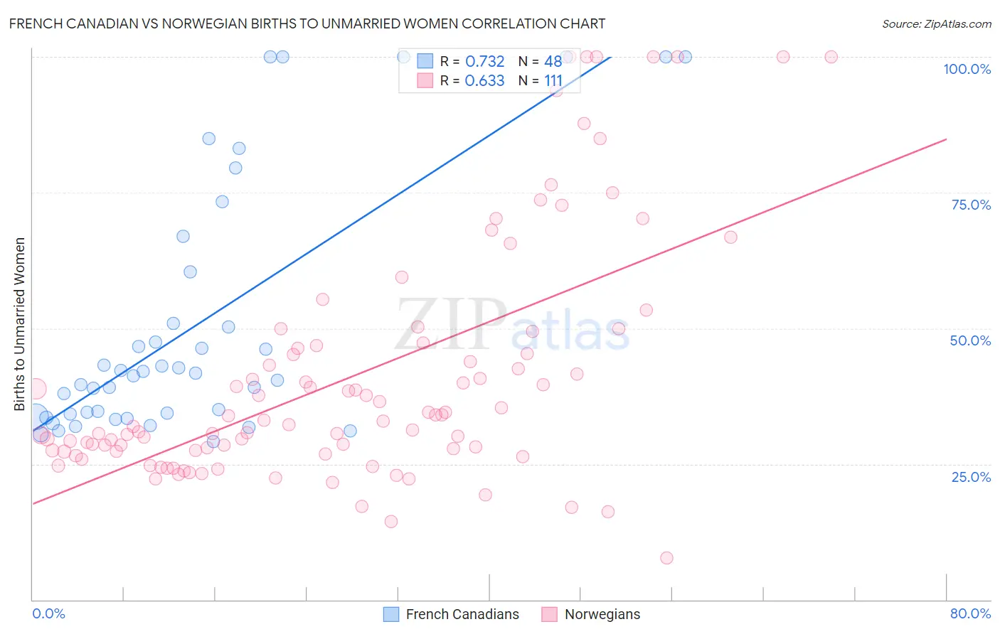 French Canadian vs Norwegian Births to Unmarried Women