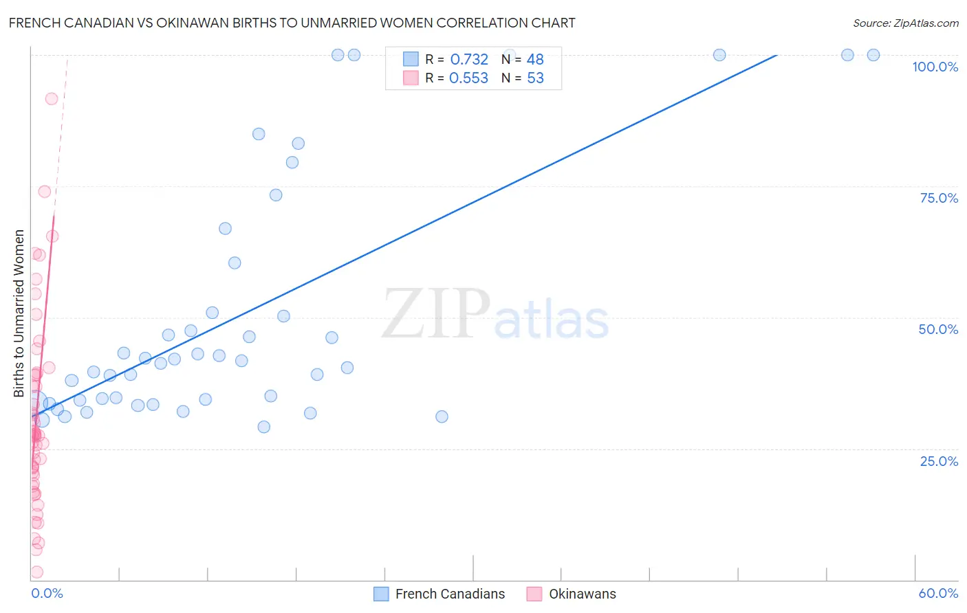 French Canadian vs Okinawan Births to Unmarried Women