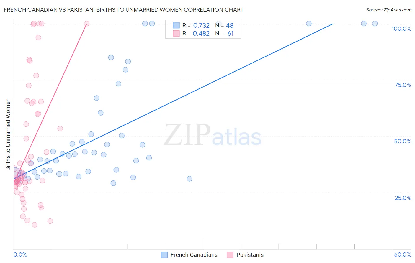 French Canadian vs Pakistani Births to Unmarried Women