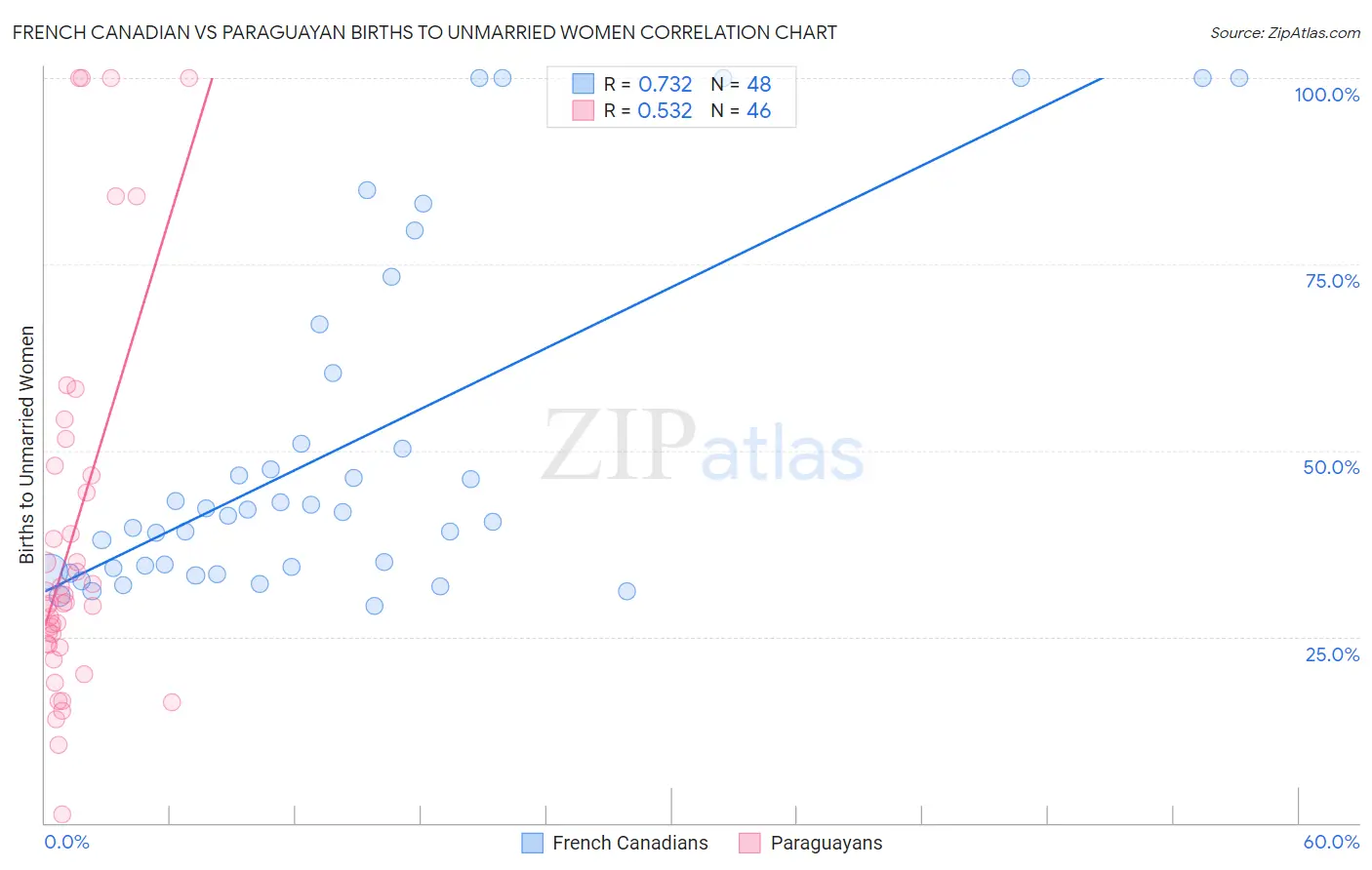 French Canadian vs Paraguayan Births to Unmarried Women