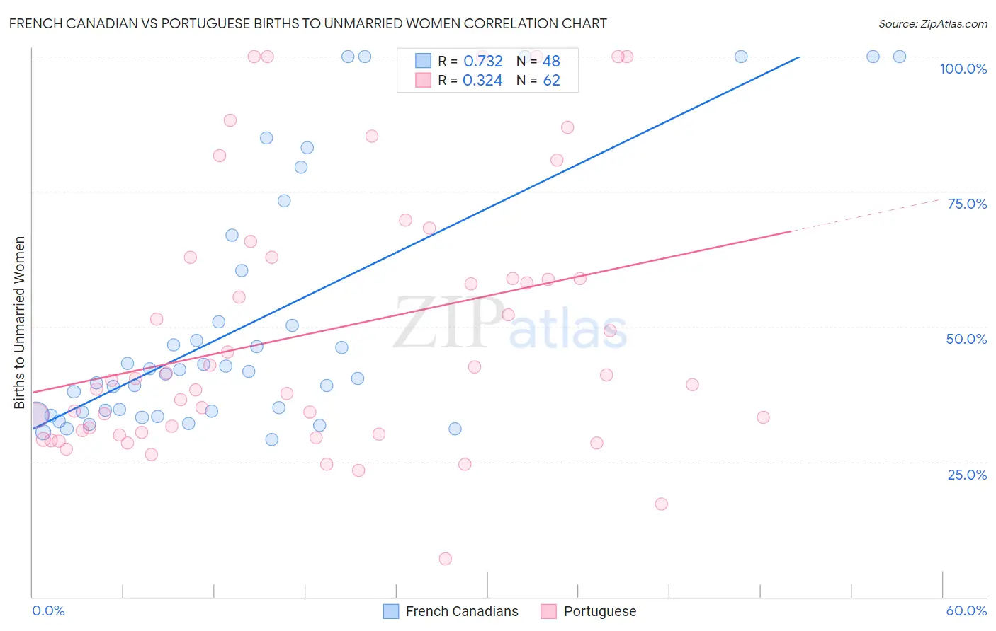 French Canadian vs Portuguese Births to Unmarried Women