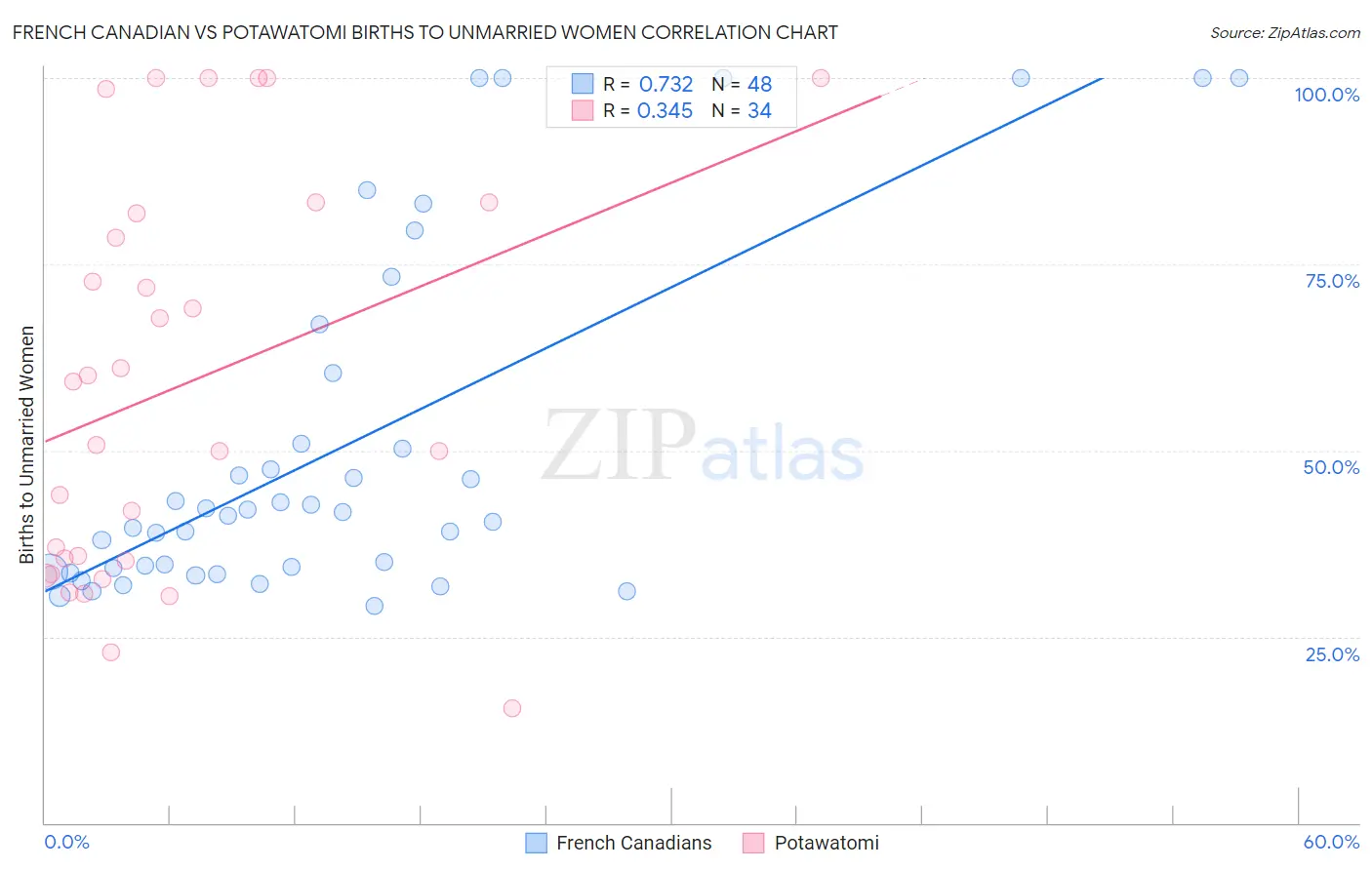 French Canadian vs Potawatomi Births to Unmarried Women