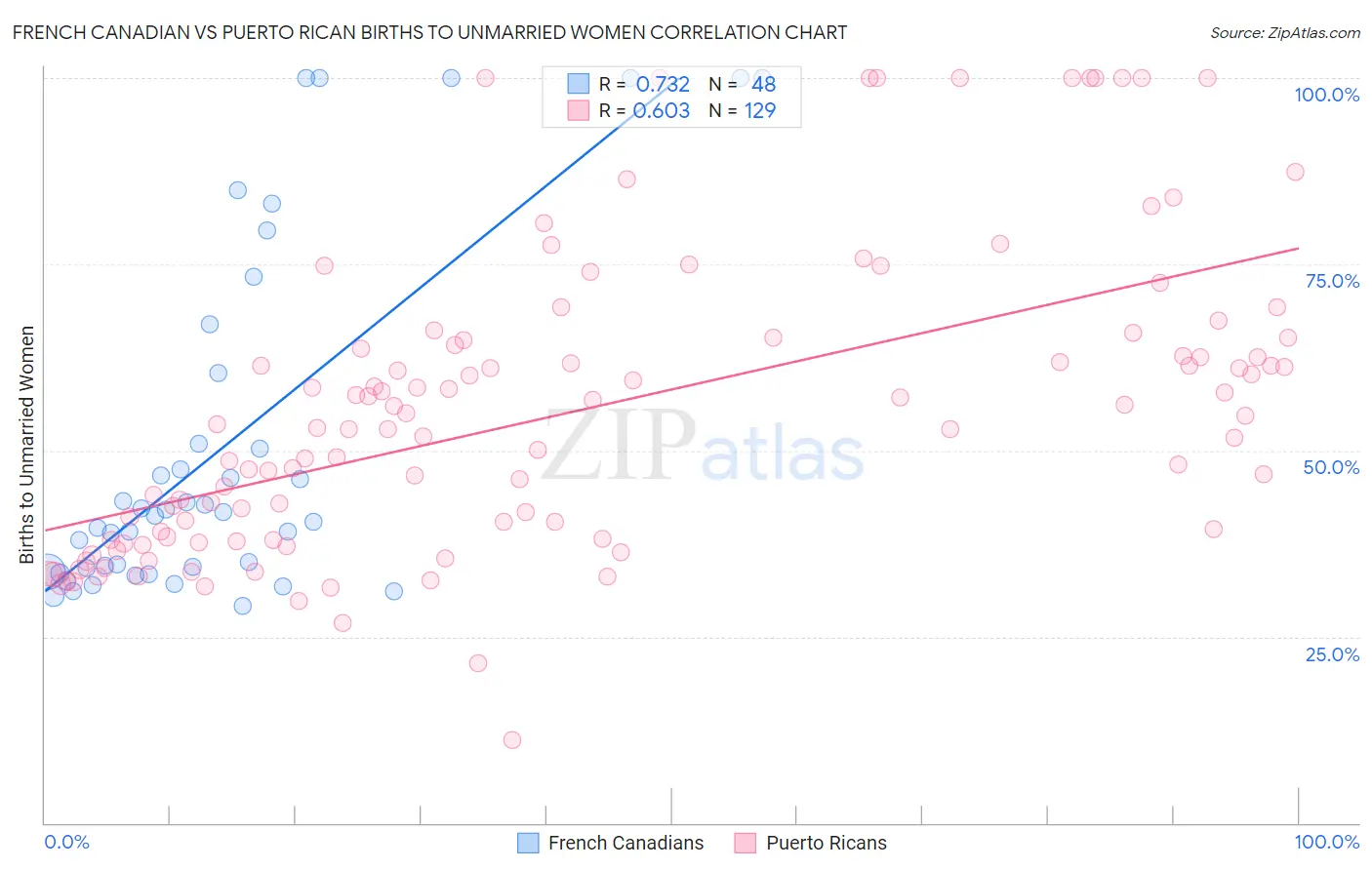French Canadian vs Puerto Rican Births to Unmarried Women