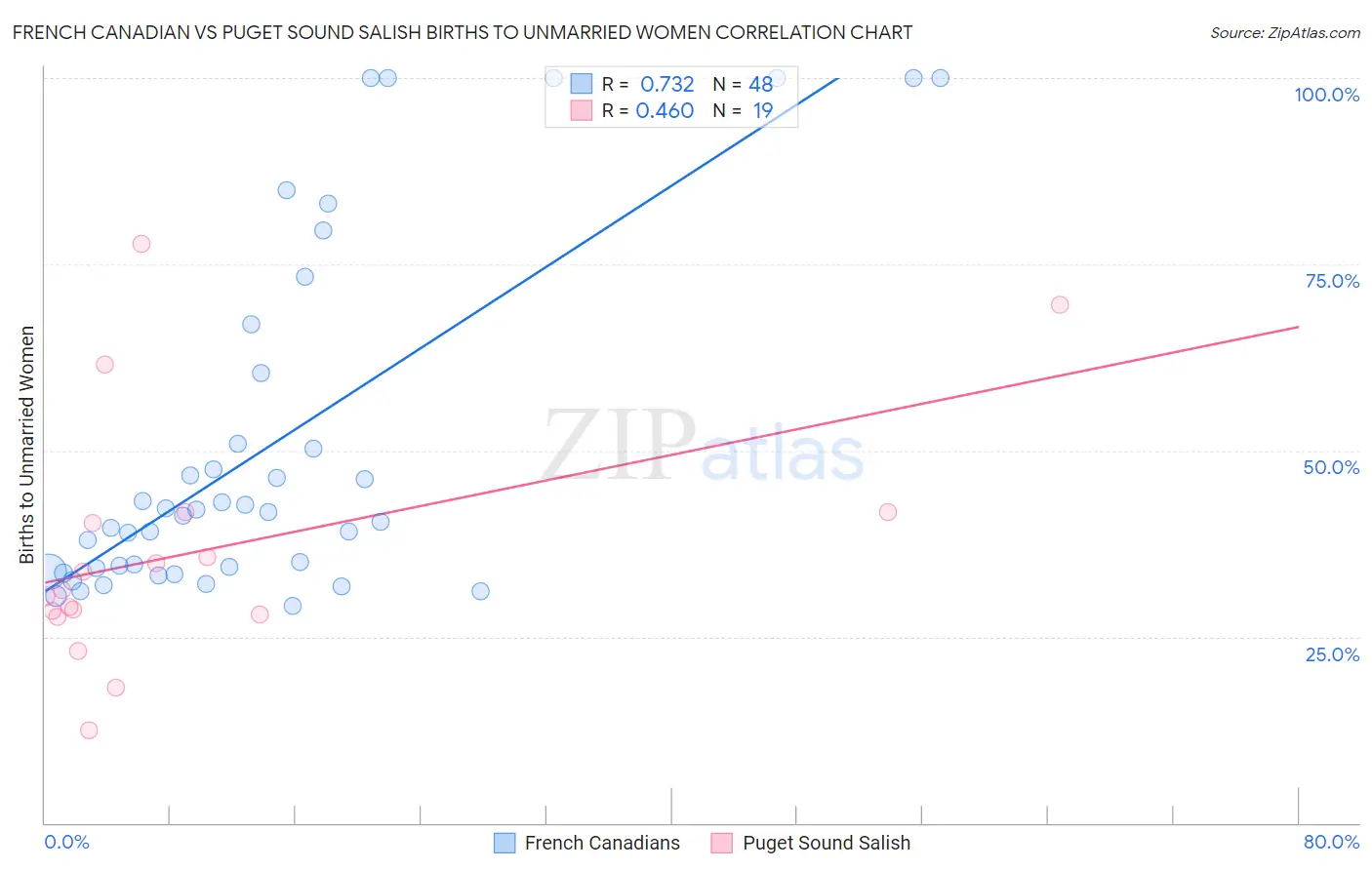 French Canadian vs Puget Sound Salish Births to Unmarried Women