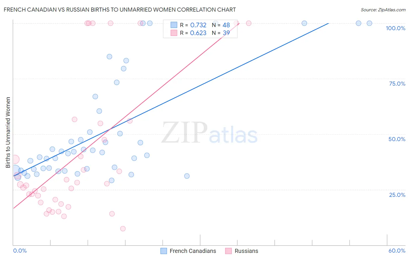 French Canadian vs Russian Births to Unmarried Women