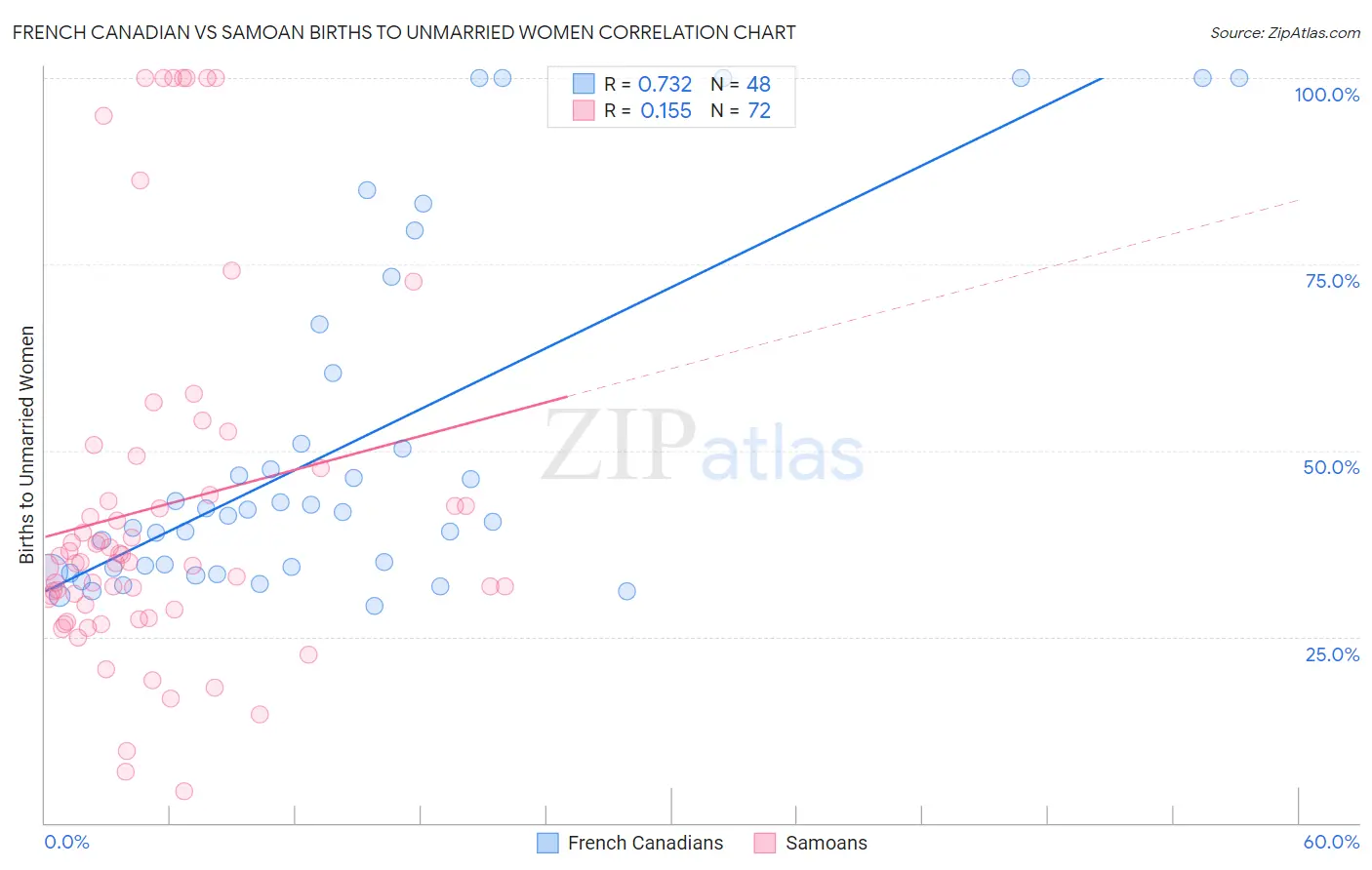 French Canadian vs Samoan Births to Unmarried Women