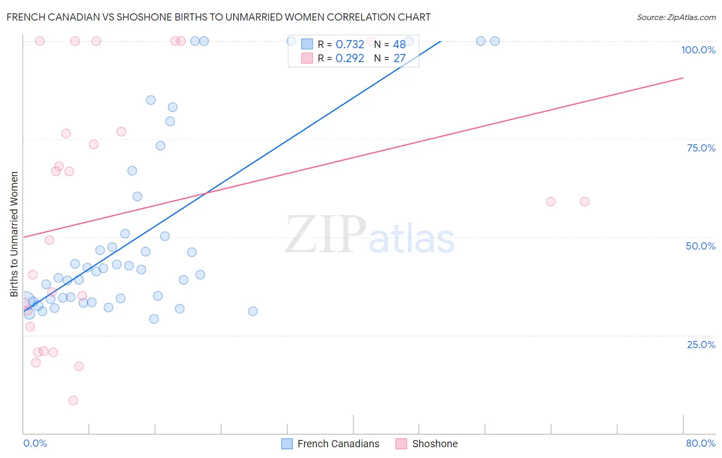 French Canadian vs Shoshone Births to Unmarried Women