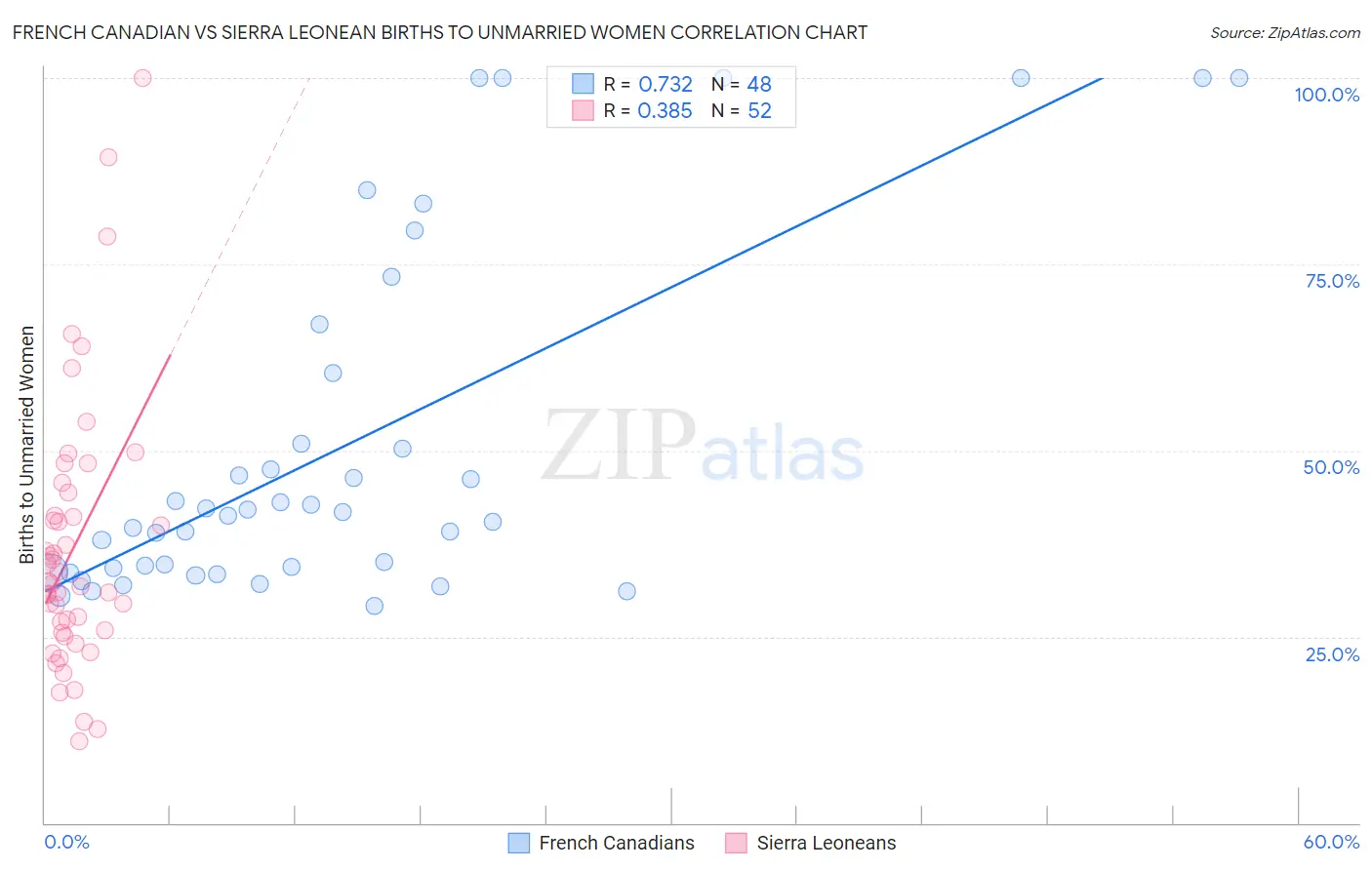 French Canadian vs Sierra Leonean Births to Unmarried Women