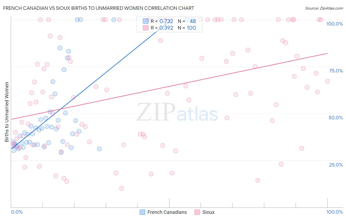 French Canadian vs Sioux Births to Unmarried Women