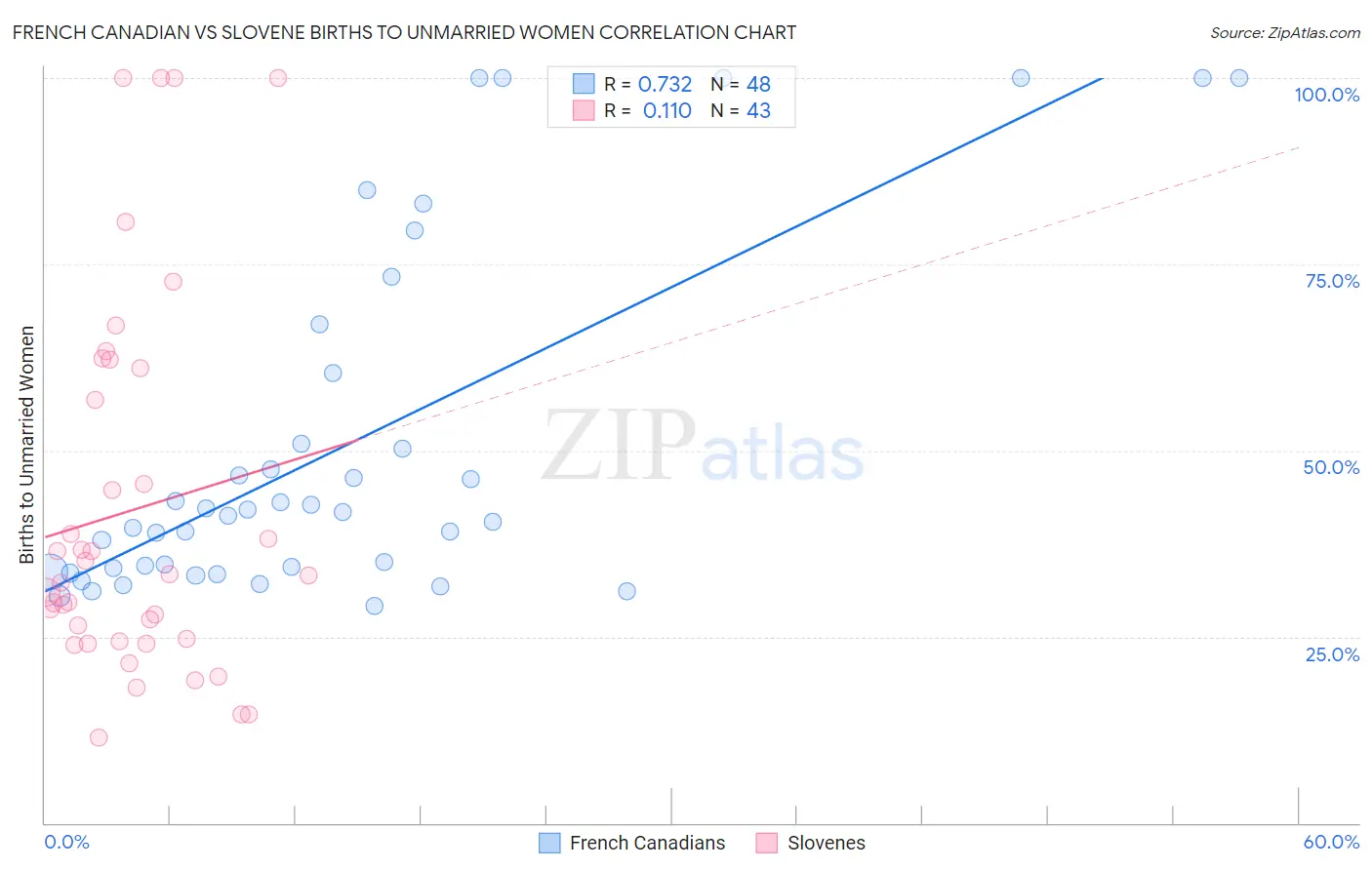 French Canadian vs Slovene Births to Unmarried Women