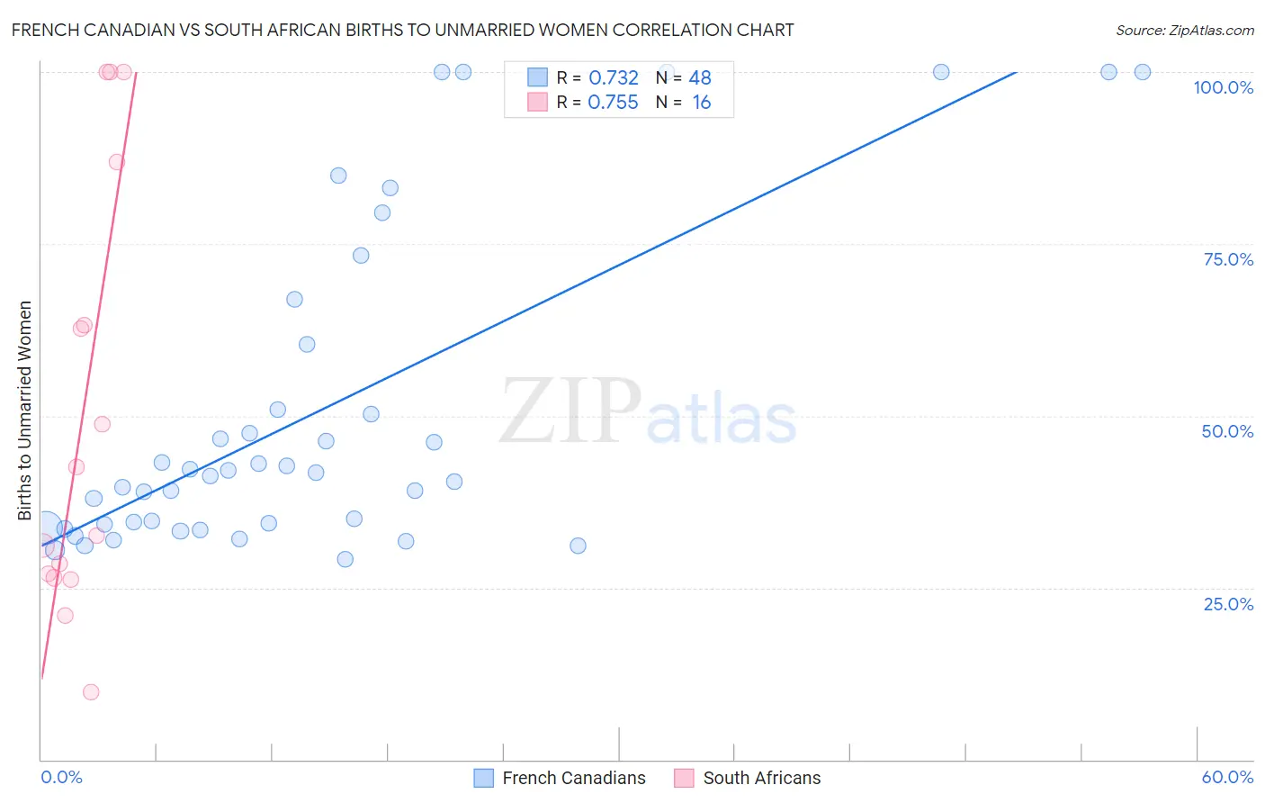 French Canadian vs South African Births to Unmarried Women
