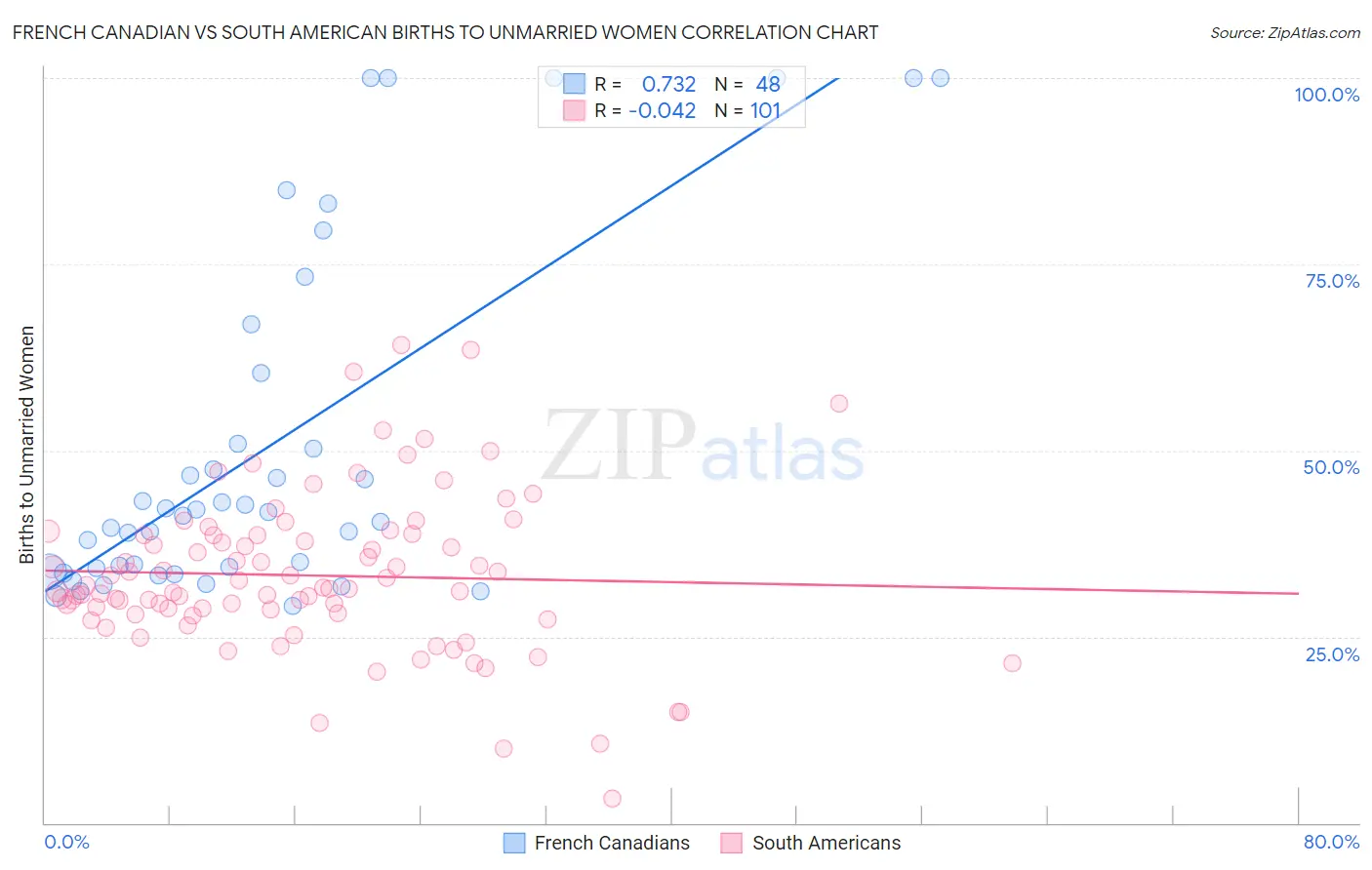 French Canadian vs South American Births to Unmarried Women