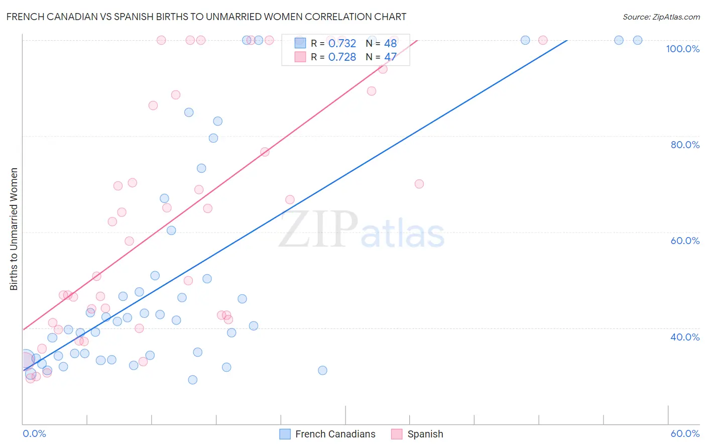 French Canadian vs Spanish Births to Unmarried Women