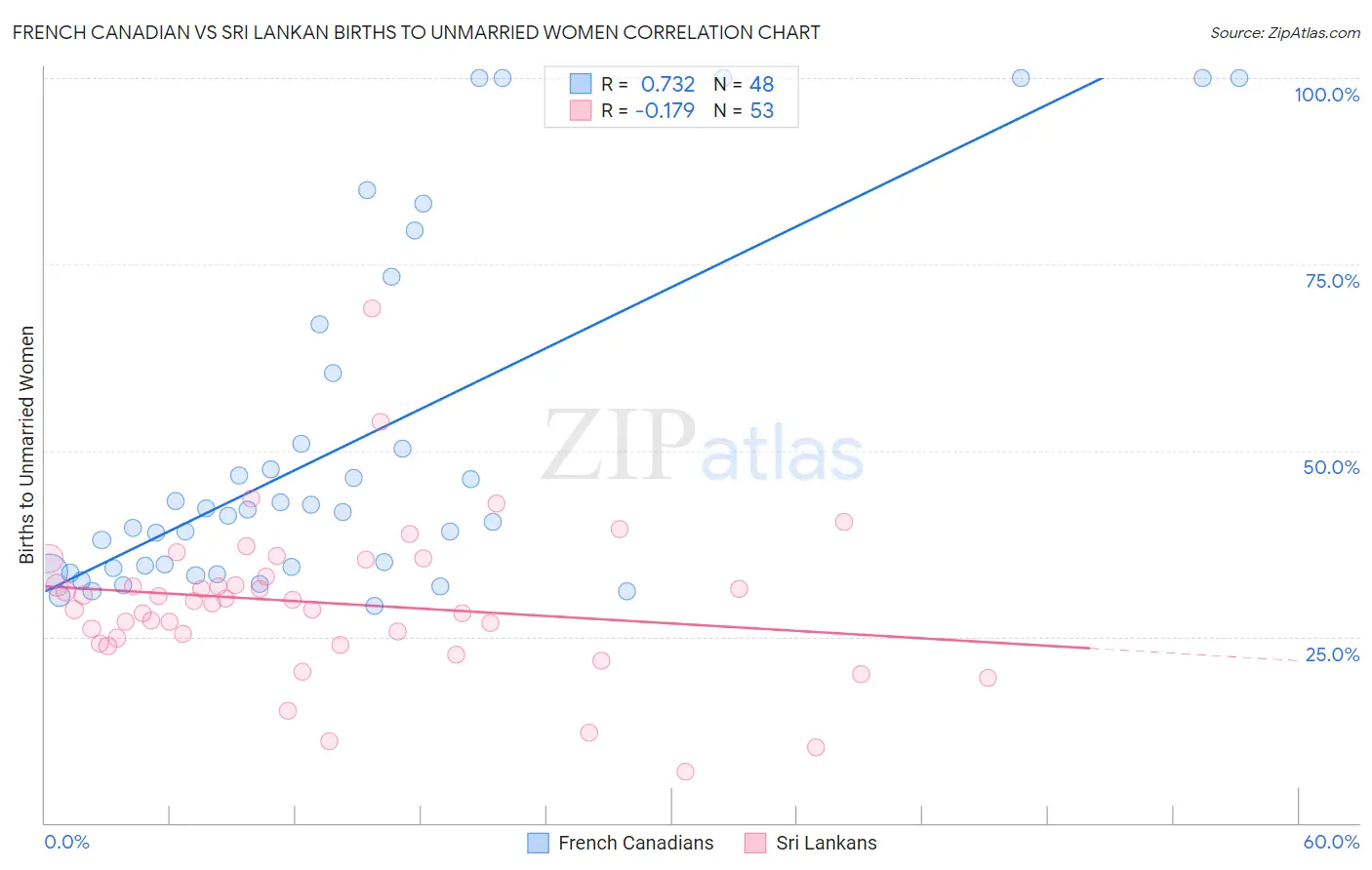 French Canadian vs Sri Lankan Births to Unmarried Women