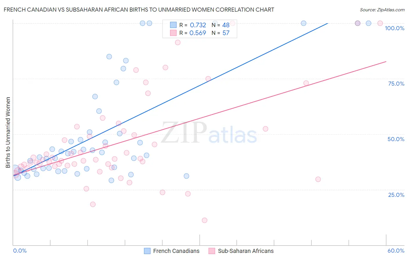 French Canadian vs Subsaharan African Births to Unmarried Women