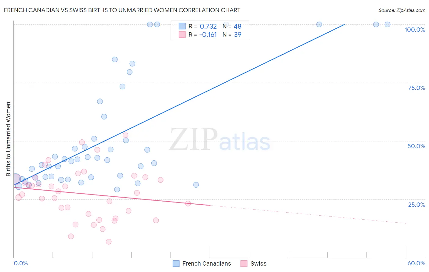 French Canadian vs Swiss Births to Unmarried Women