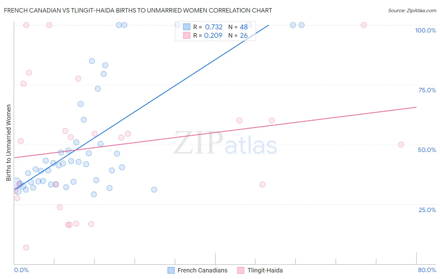 French Canadian vs Tlingit-Haida Births to Unmarried Women