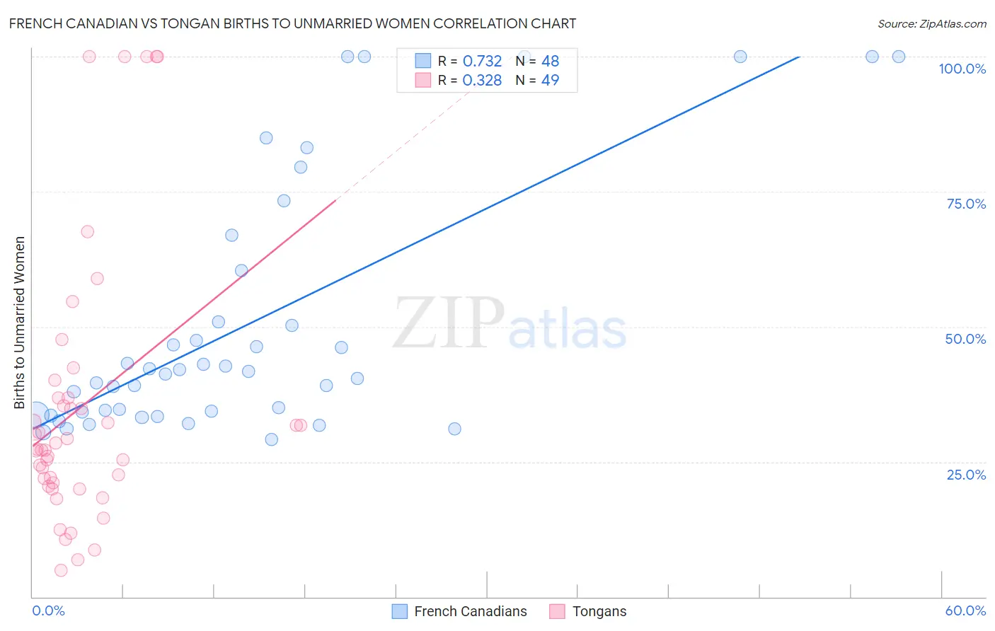 French Canadian vs Tongan Births to Unmarried Women