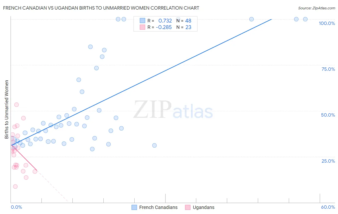 French Canadian vs Ugandan Births to Unmarried Women