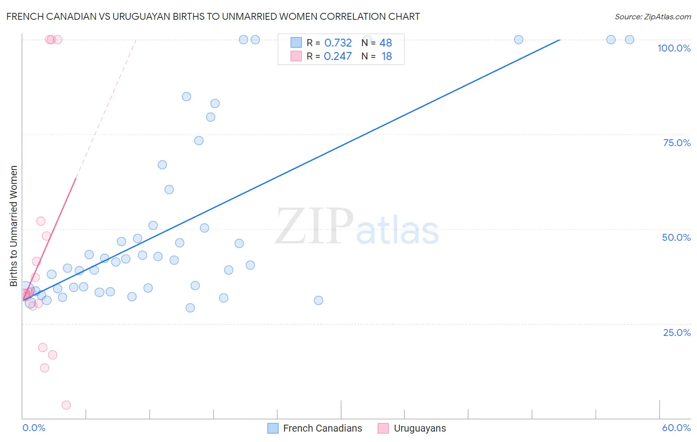 French Canadian vs Uruguayan Births to Unmarried Women