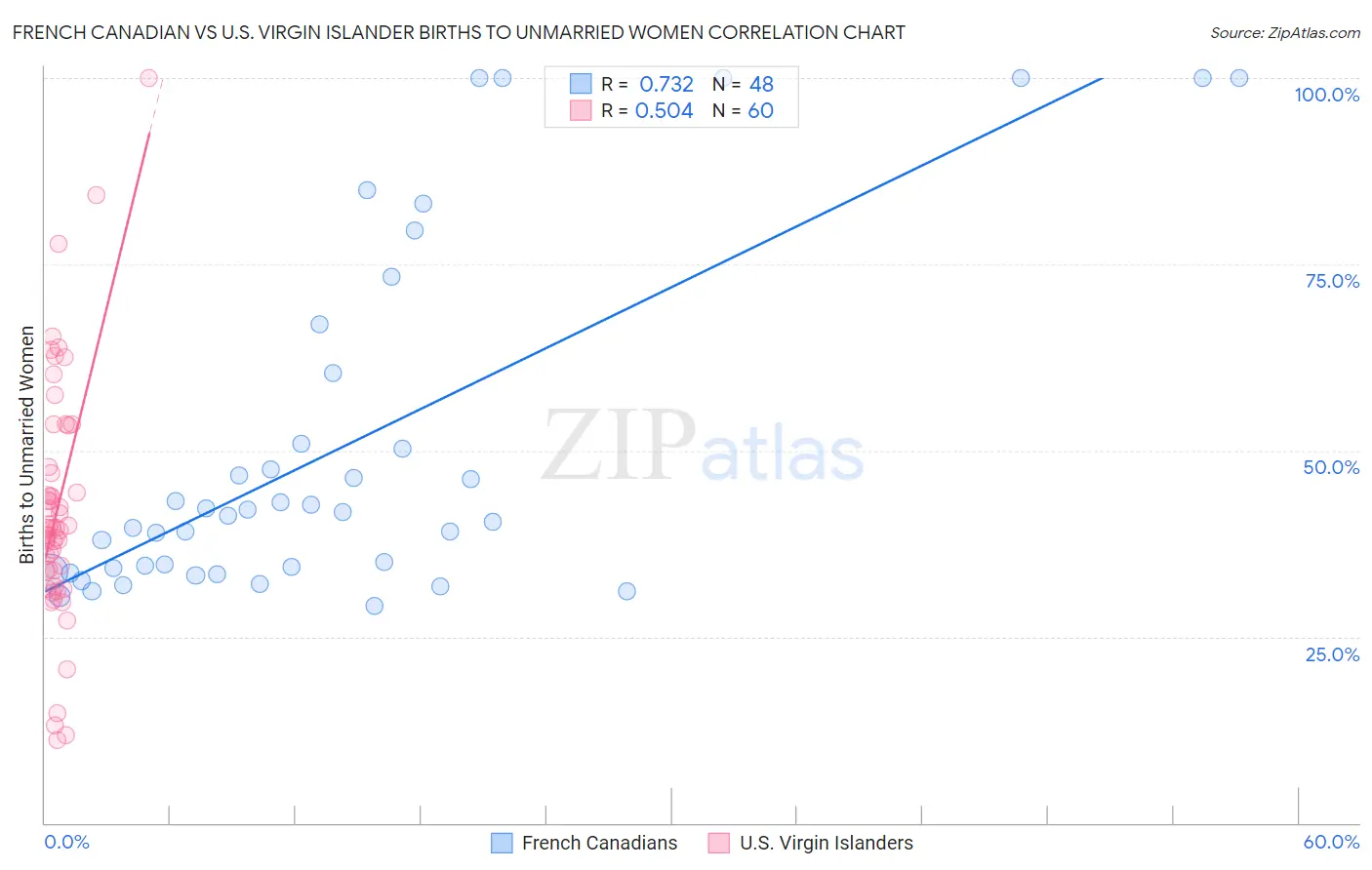 French Canadian vs U.S. Virgin Islander Births to Unmarried Women