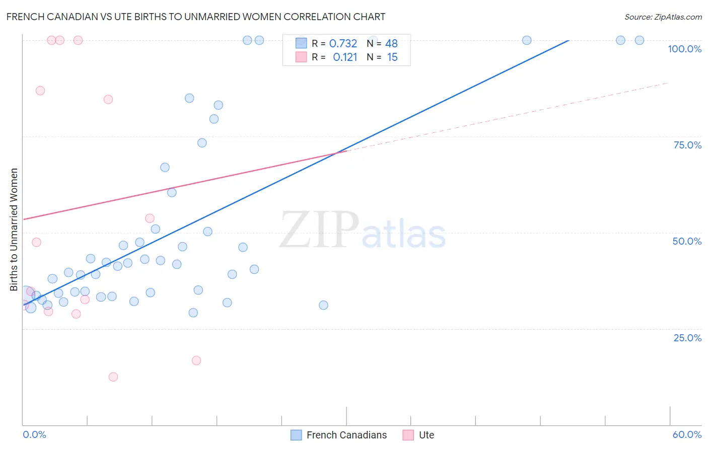 French Canadian vs Ute Births to Unmarried Women