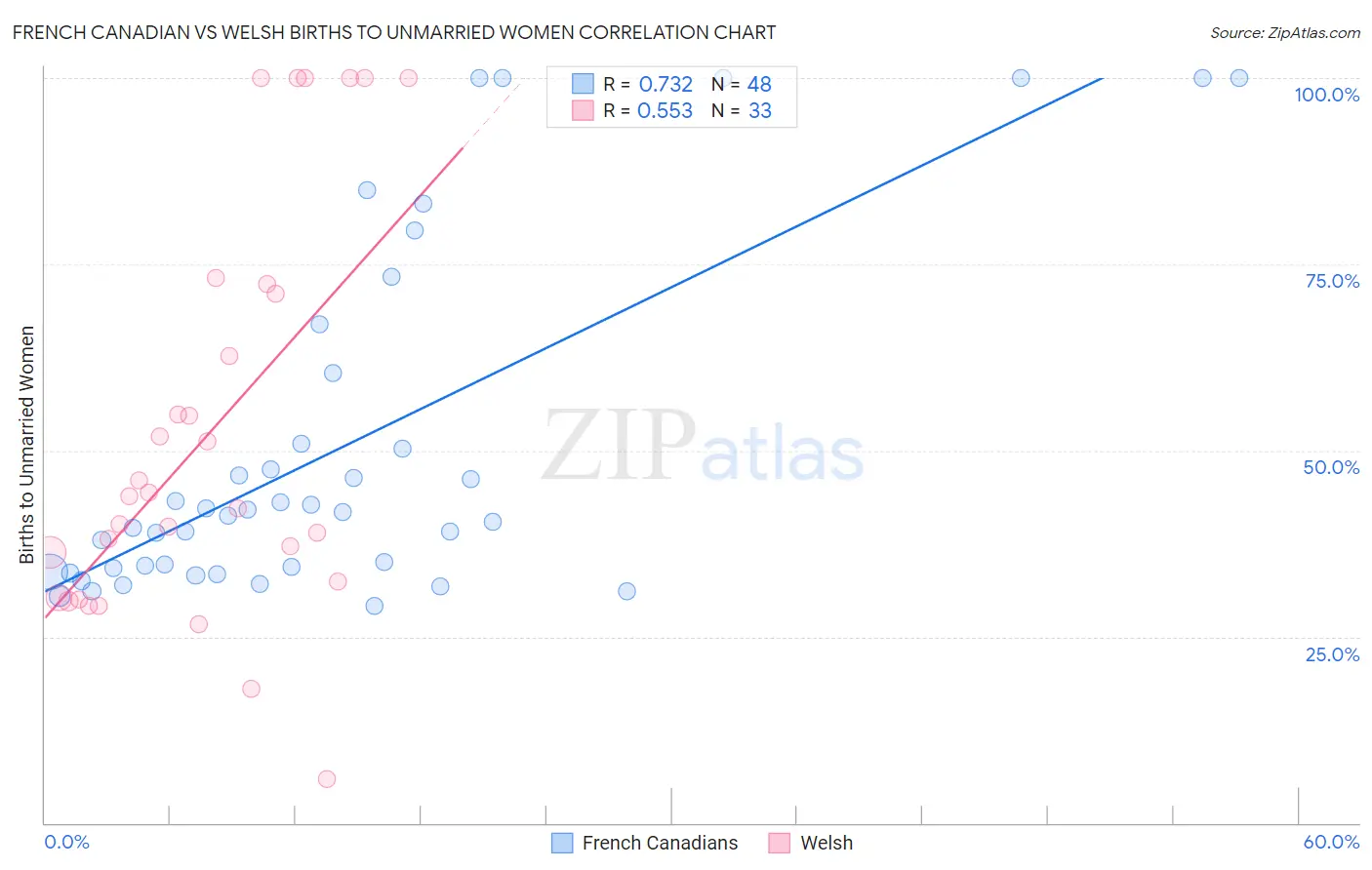 French Canadian vs Welsh Births to Unmarried Women
