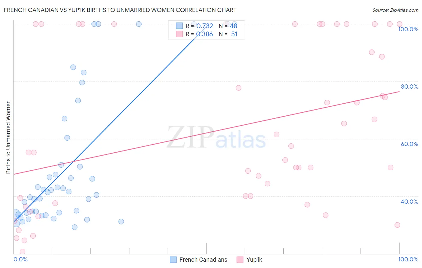 French Canadian vs Yup'ik Births to Unmarried Women