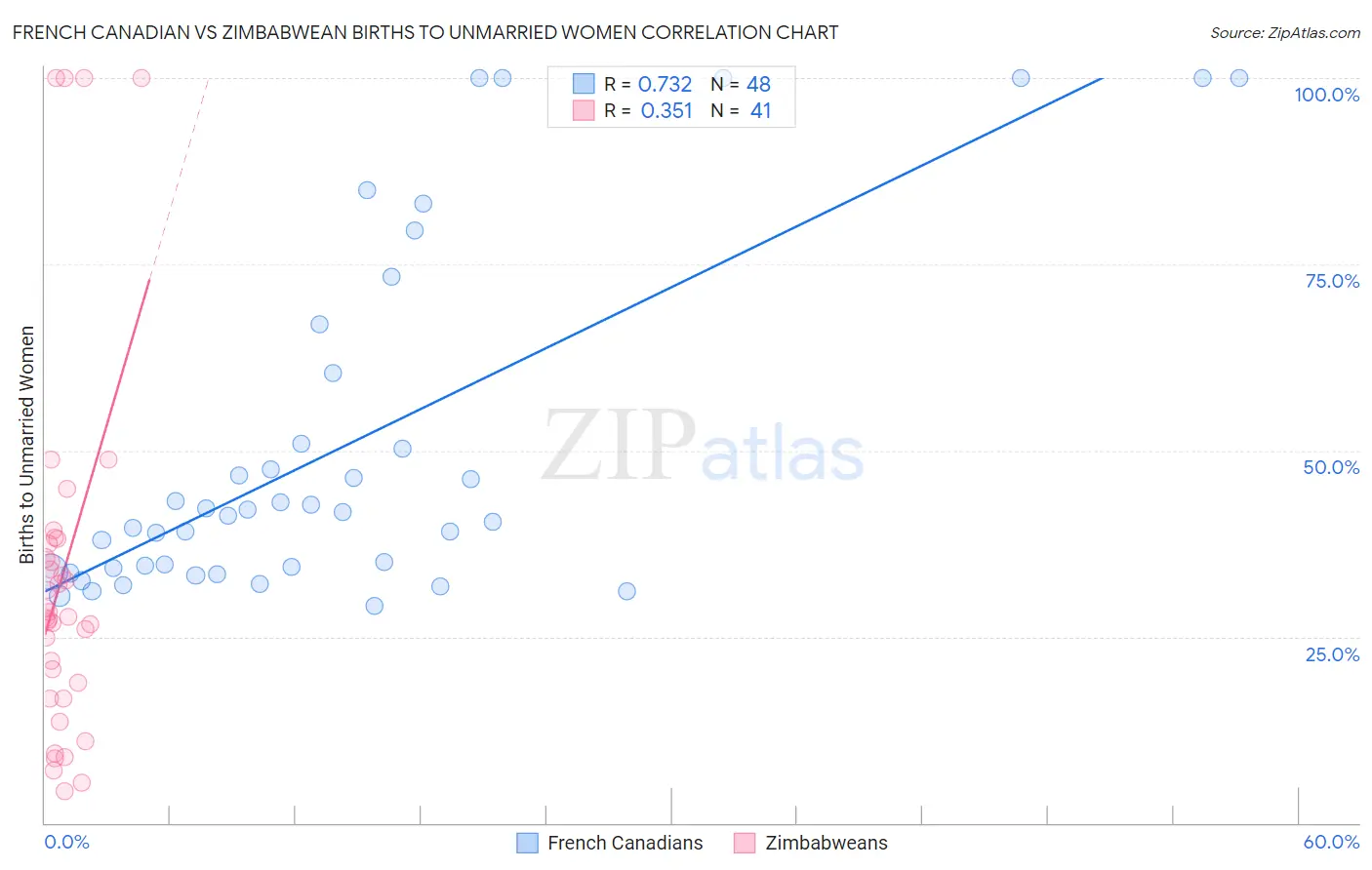 French Canadian vs Zimbabwean Births to Unmarried Women