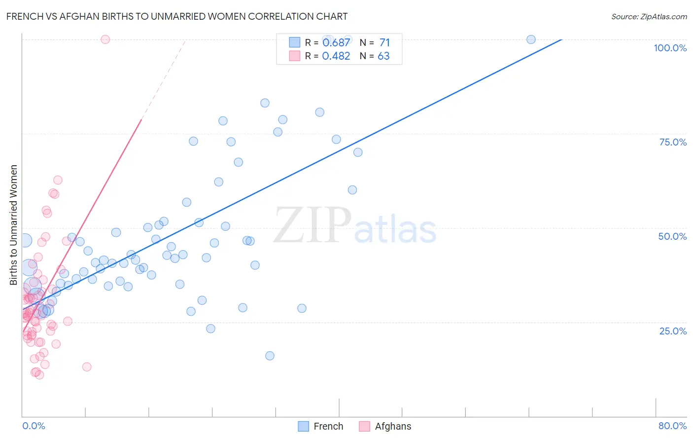 French vs Afghan Births to Unmarried Women