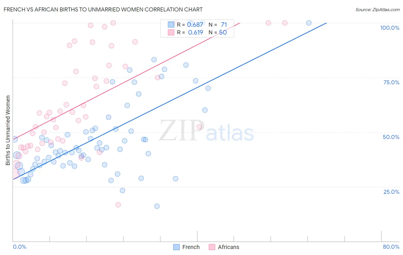 French vs African Births to Unmarried Women