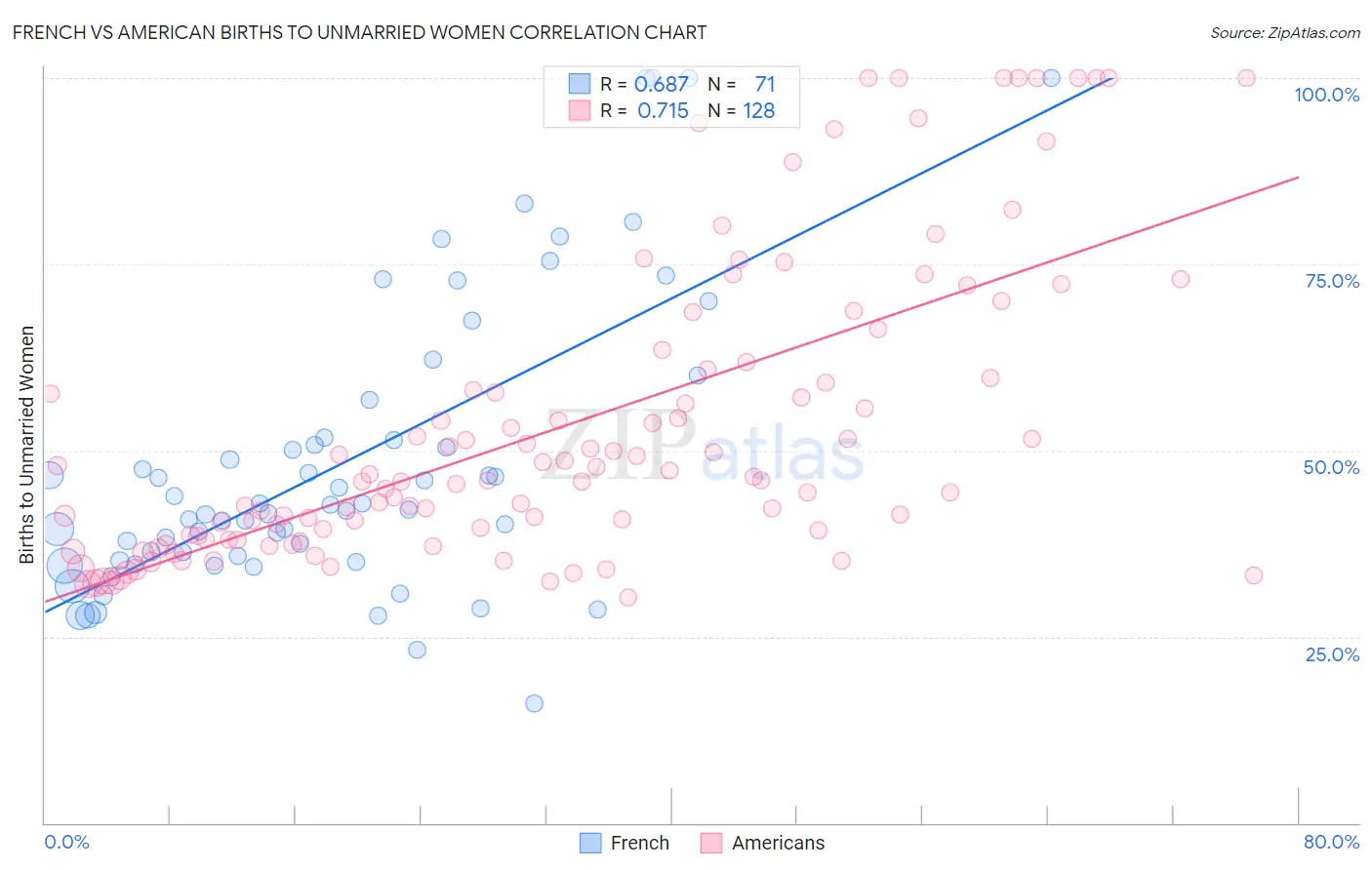 French vs American Births to Unmarried Women