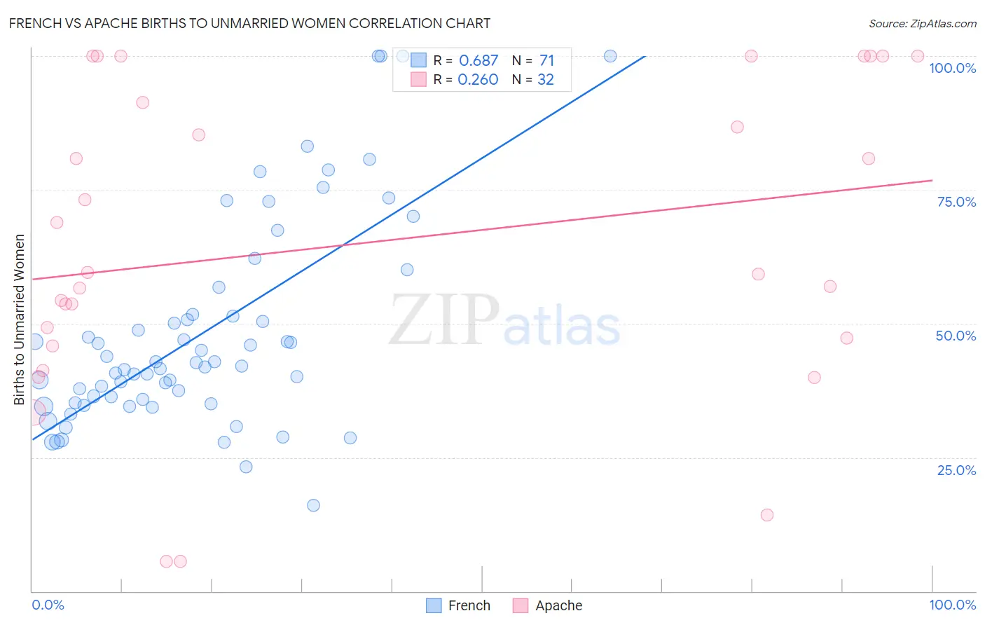 French vs Apache Births to Unmarried Women