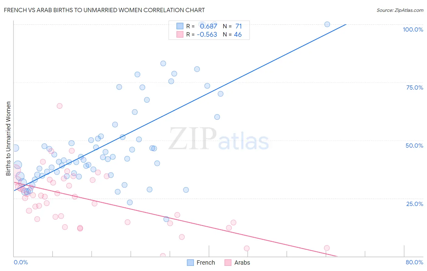 French vs Arab Births to Unmarried Women