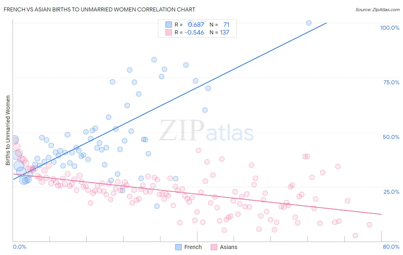 French vs Asian Births to Unmarried Women
