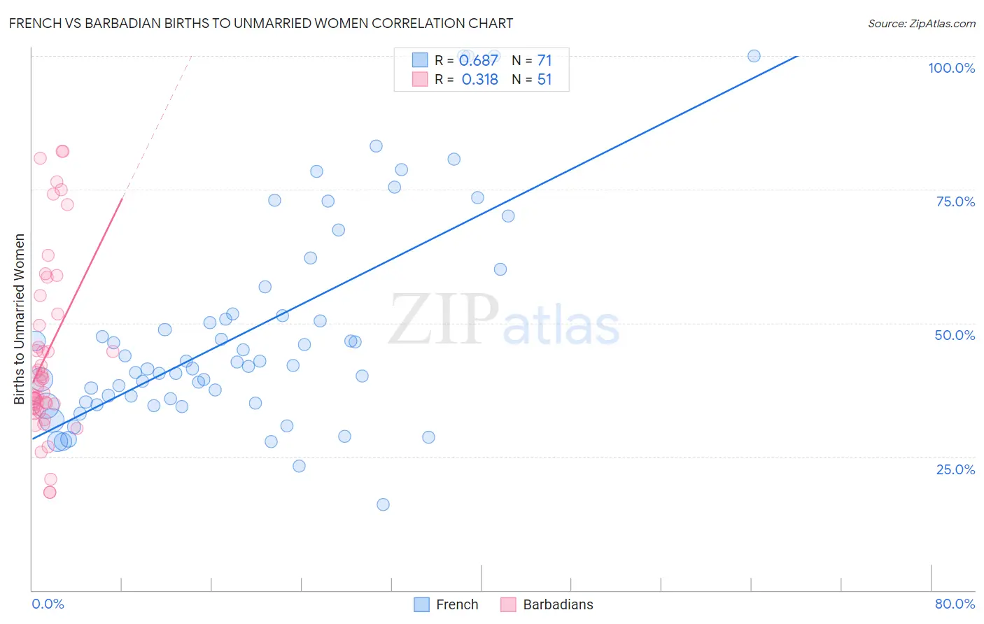 French vs Barbadian Births to Unmarried Women