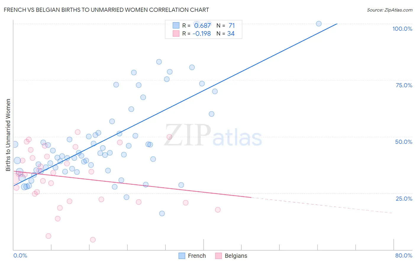 French vs Belgian Births to Unmarried Women