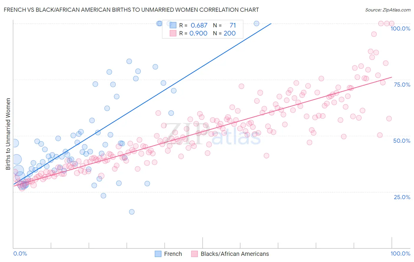 French vs Black/African American Births to Unmarried Women