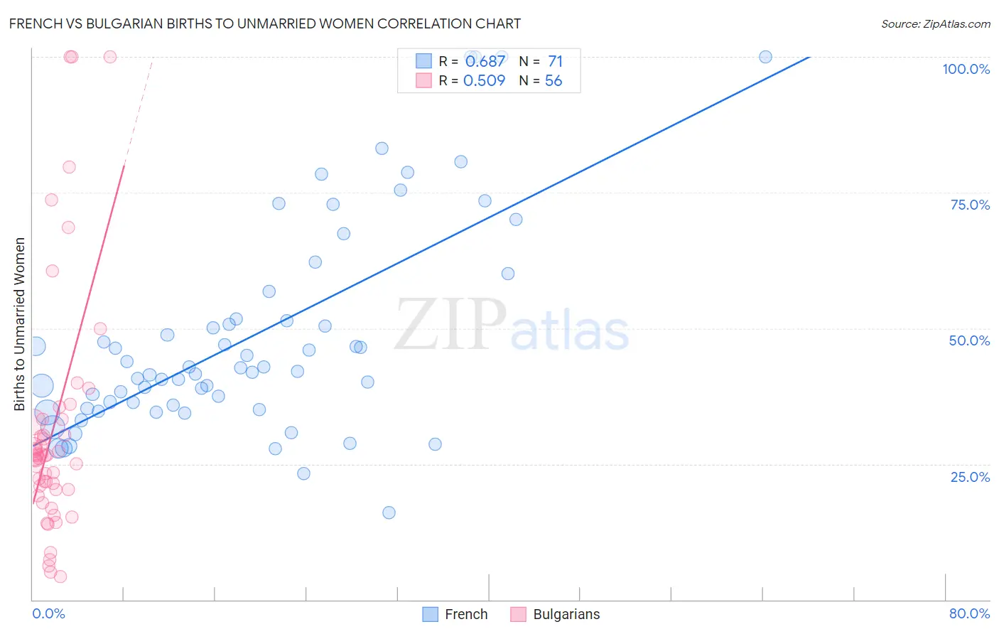 French vs Bulgarian Births to Unmarried Women