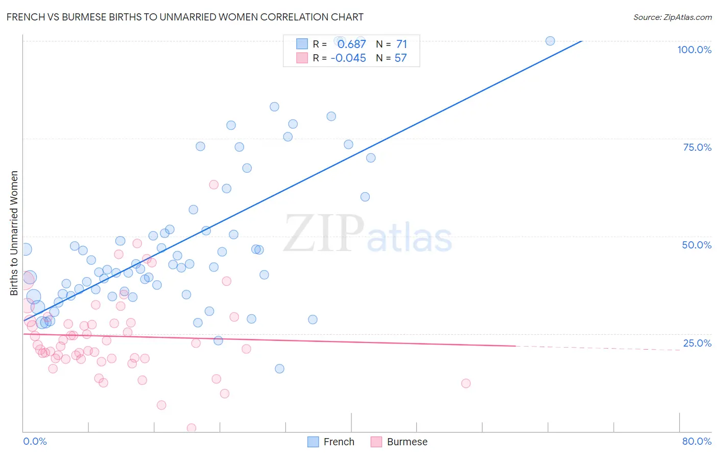 French vs Burmese Births to Unmarried Women